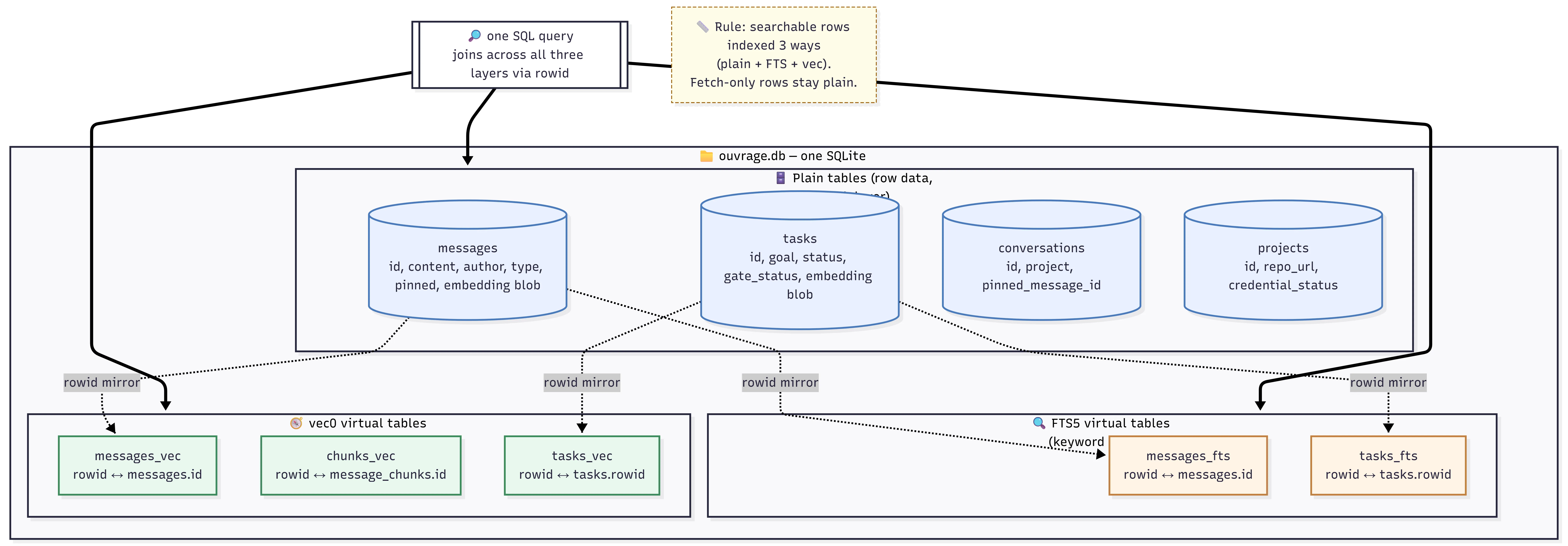 SQLite Vector Storage
